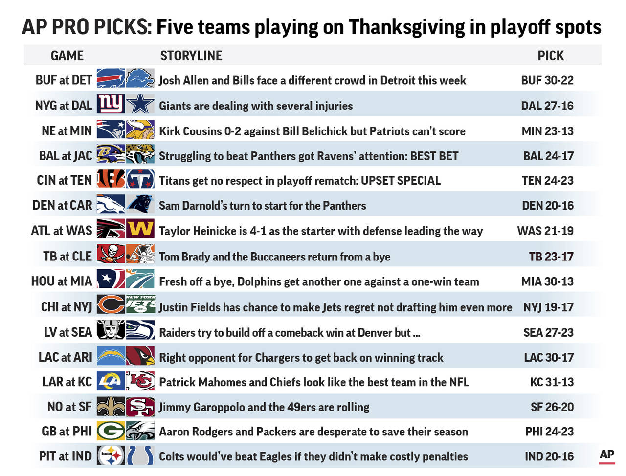 Graphic shows NFL team matchups and predicts the winners; 3c x 7/8 inches...