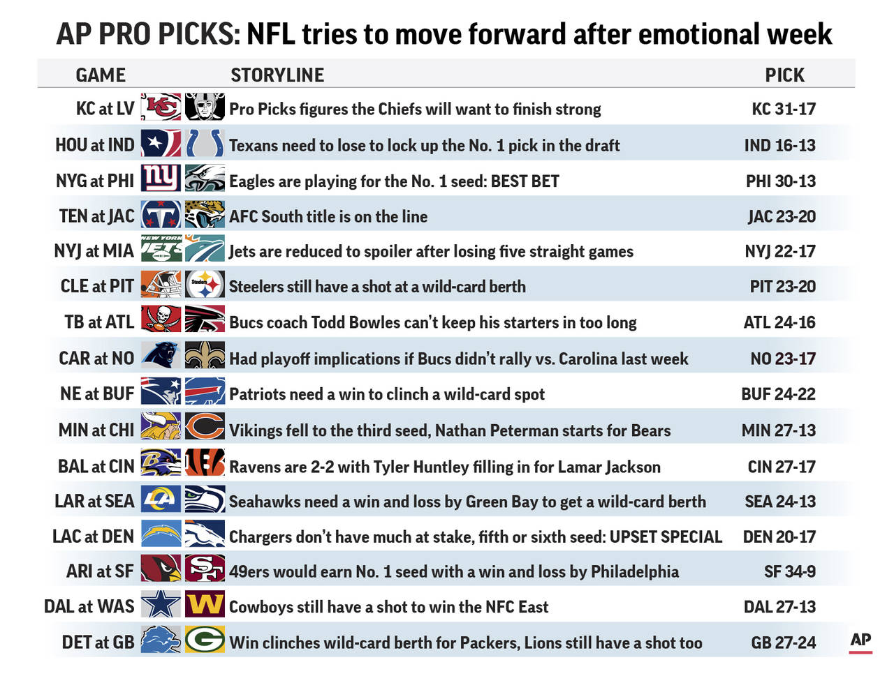 Graphic shows NFL team matchups and predicts the winners; 3c x 7/8 inches...