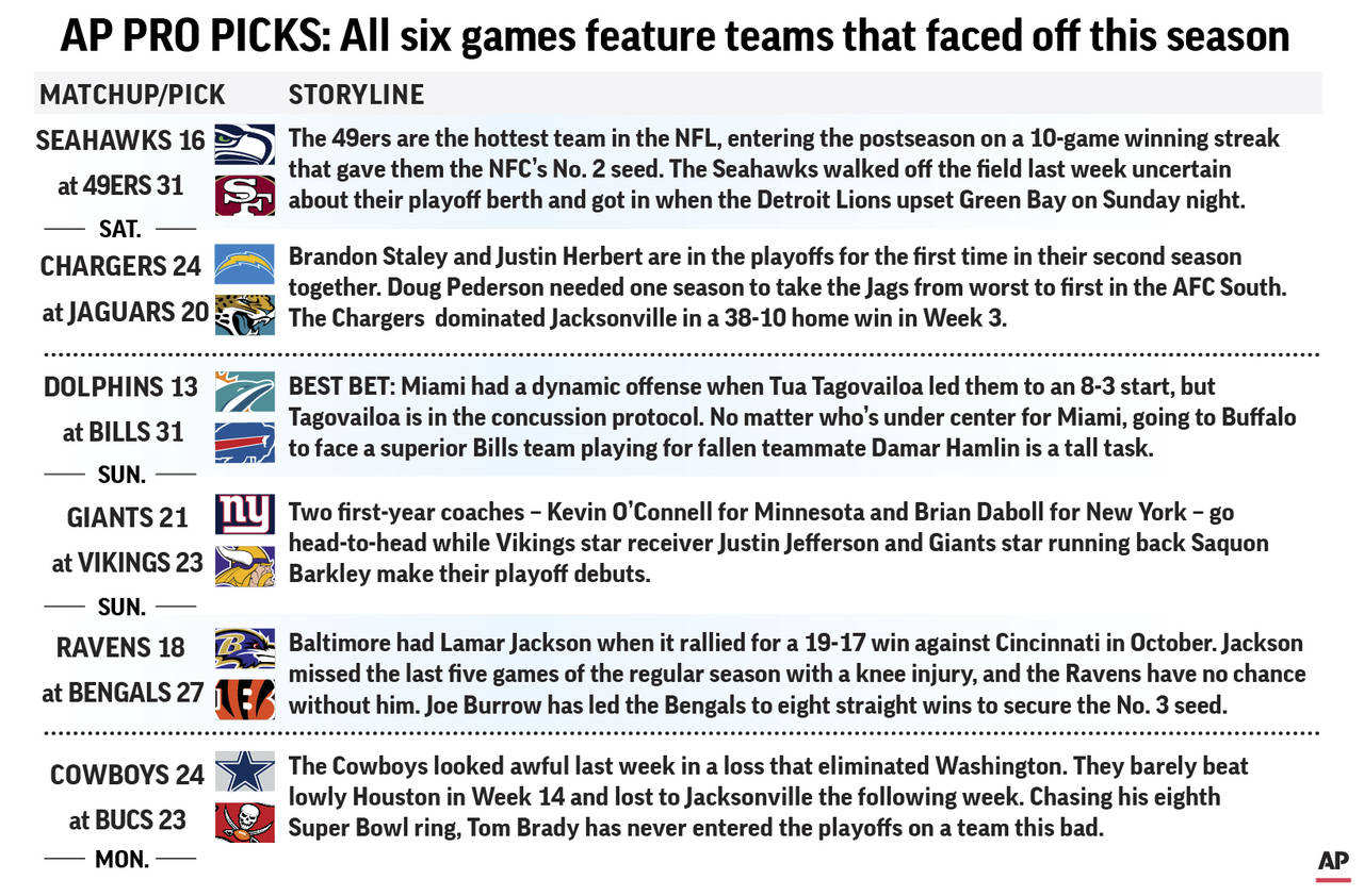 Graphic looks at NFL Wild Card round of the playoffs and predicts the winners; 3c x 3 1/2 inches...